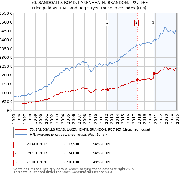 70, SANDGALLS ROAD, LAKENHEATH, BRANDON, IP27 9EF: Price paid vs HM Land Registry's House Price Index