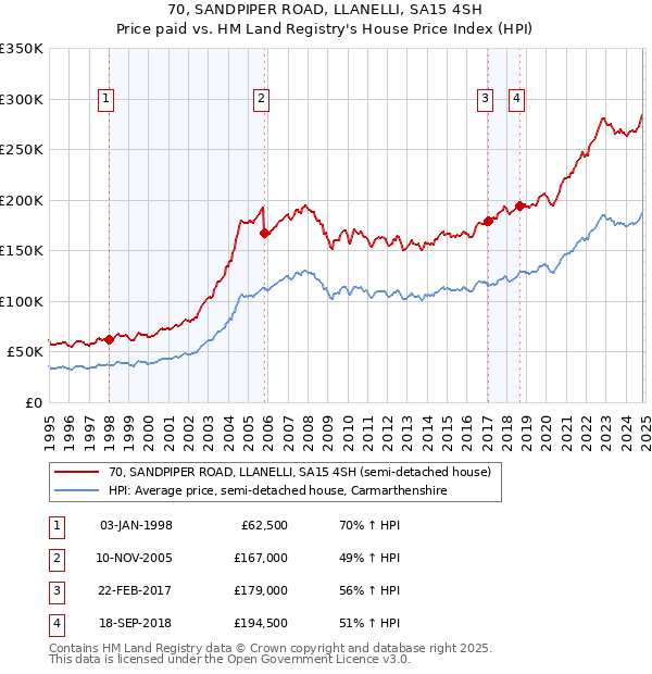 70, SANDPIPER ROAD, LLANELLI, SA15 4SH: Price paid vs HM Land Registry's House Price Index