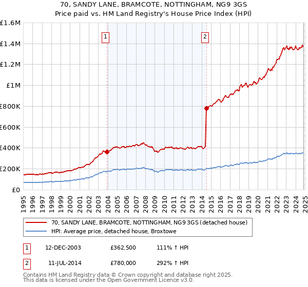 70, SANDY LANE, BRAMCOTE, NOTTINGHAM, NG9 3GS: Price paid vs HM Land Registry's House Price Index