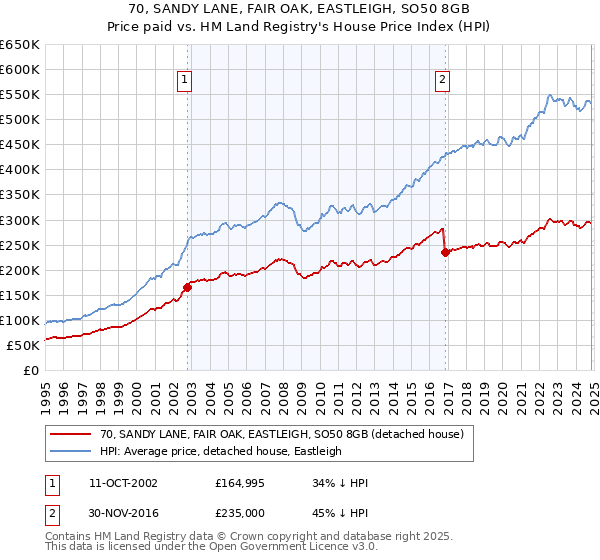 70, SANDY LANE, FAIR OAK, EASTLEIGH, SO50 8GB: Price paid vs HM Land Registry's House Price Index