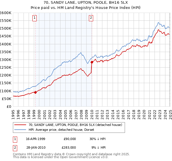 70, SANDY LANE, UPTON, POOLE, BH16 5LX: Price paid vs HM Land Registry's House Price Index