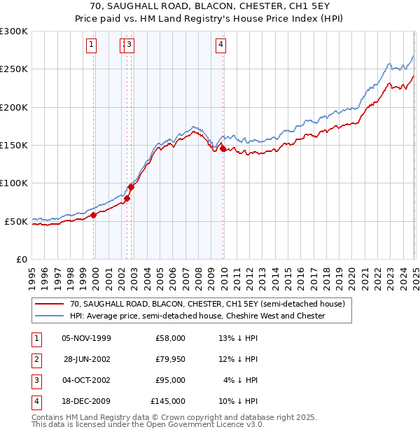 70, SAUGHALL ROAD, BLACON, CHESTER, CH1 5EY: Price paid vs HM Land Registry's House Price Index