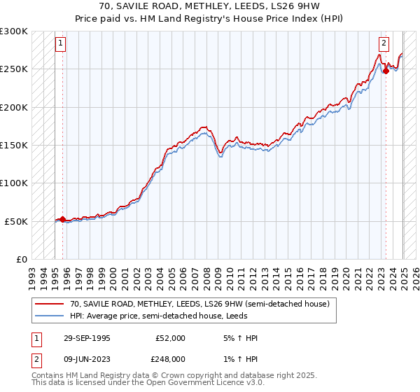 70, SAVILE ROAD, METHLEY, LEEDS, LS26 9HW: Price paid vs HM Land Registry's House Price Index