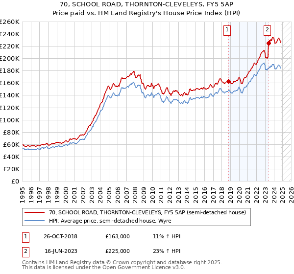 70, SCHOOL ROAD, THORNTON-CLEVELEYS, FY5 5AP: Price paid vs HM Land Registry's House Price Index