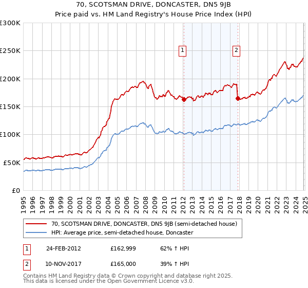 70, SCOTSMAN DRIVE, DONCASTER, DN5 9JB: Price paid vs HM Land Registry's House Price Index