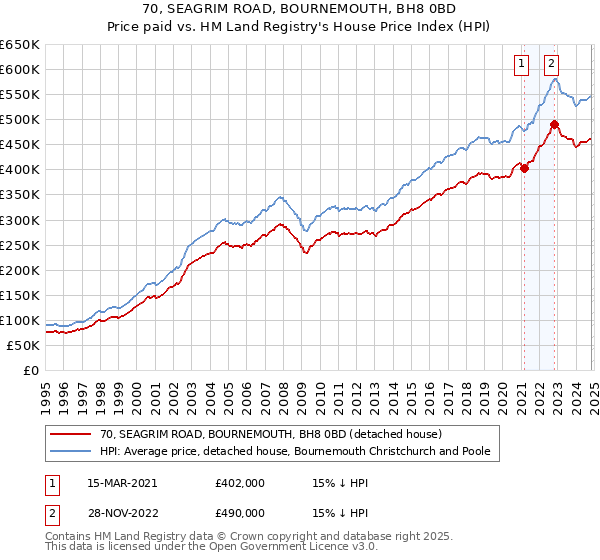 70, SEAGRIM ROAD, BOURNEMOUTH, BH8 0BD: Price paid vs HM Land Registry's House Price Index