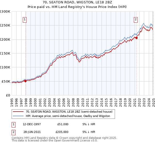 70, SEATON ROAD, WIGSTON, LE18 2BZ: Price paid vs HM Land Registry's House Price Index