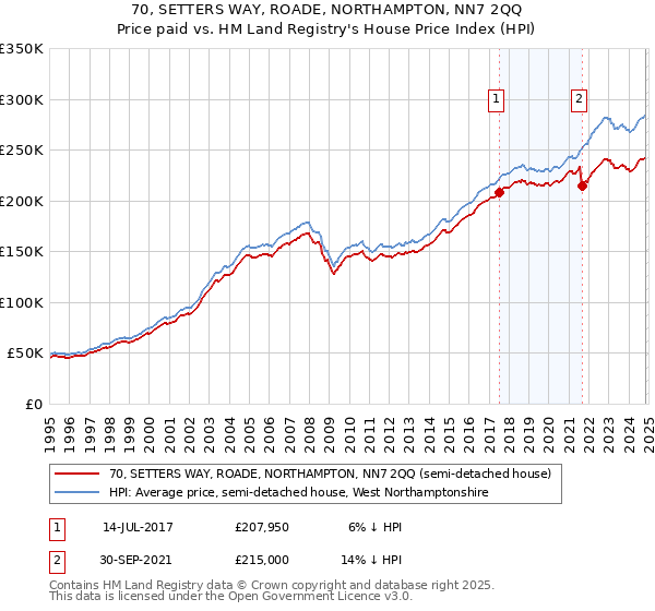 70, SETTERS WAY, ROADE, NORTHAMPTON, NN7 2QQ: Price paid vs HM Land Registry's House Price Index