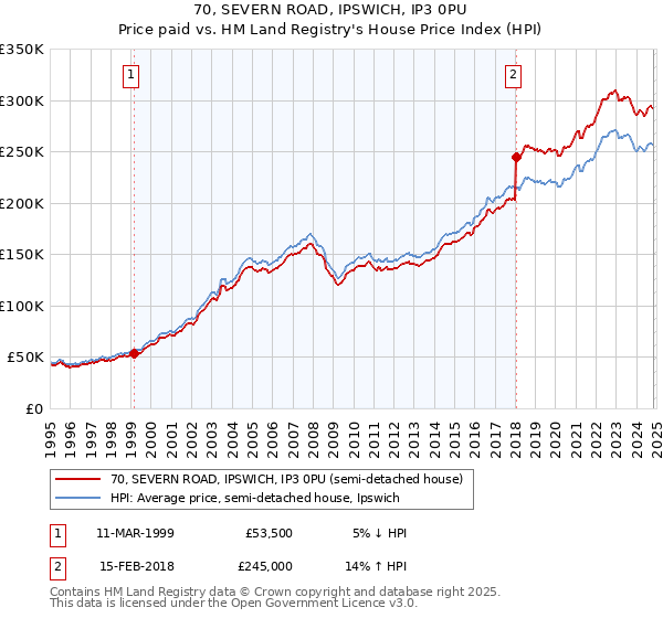 70, SEVERN ROAD, IPSWICH, IP3 0PU: Price paid vs HM Land Registry's House Price Index