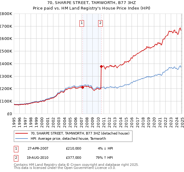 70, SHARPE STREET, TAMWORTH, B77 3HZ: Price paid vs HM Land Registry's House Price Index