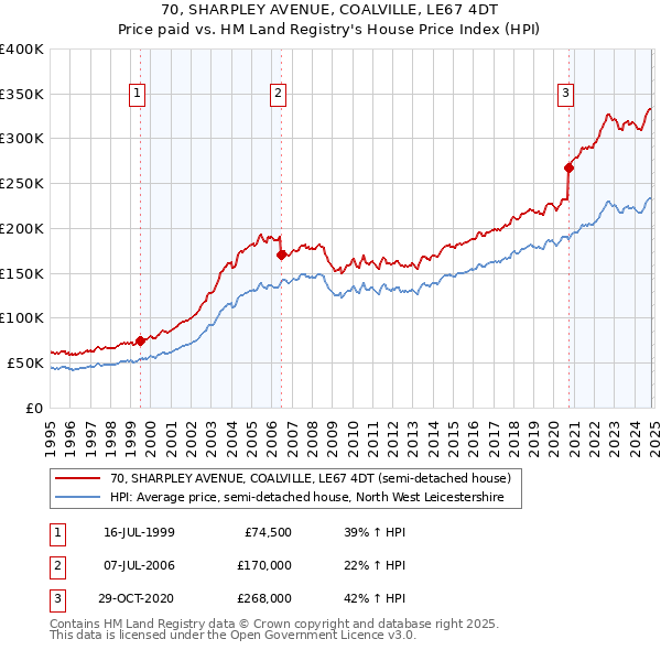 70, SHARPLEY AVENUE, COALVILLE, LE67 4DT: Price paid vs HM Land Registry's House Price Index