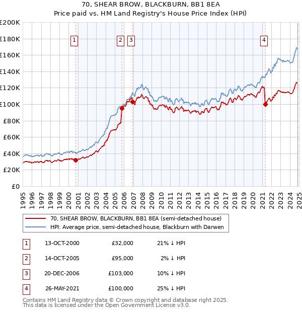 70, SHEAR BROW, BLACKBURN, BB1 8EA: Price paid vs HM Land Registry's House Price Index