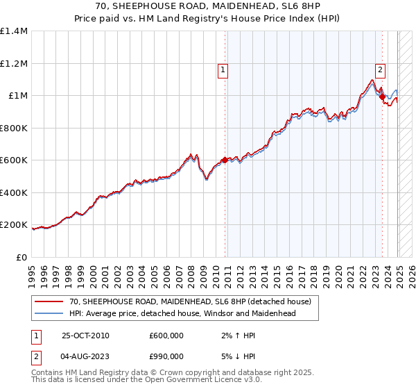 70, SHEEPHOUSE ROAD, MAIDENHEAD, SL6 8HP: Price paid vs HM Land Registry's House Price Index