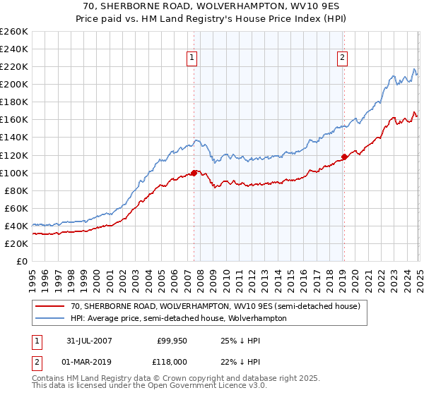 70, SHERBORNE ROAD, WOLVERHAMPTON, WV10 9ES: Price paid vs HM Land Registry's House Price Index