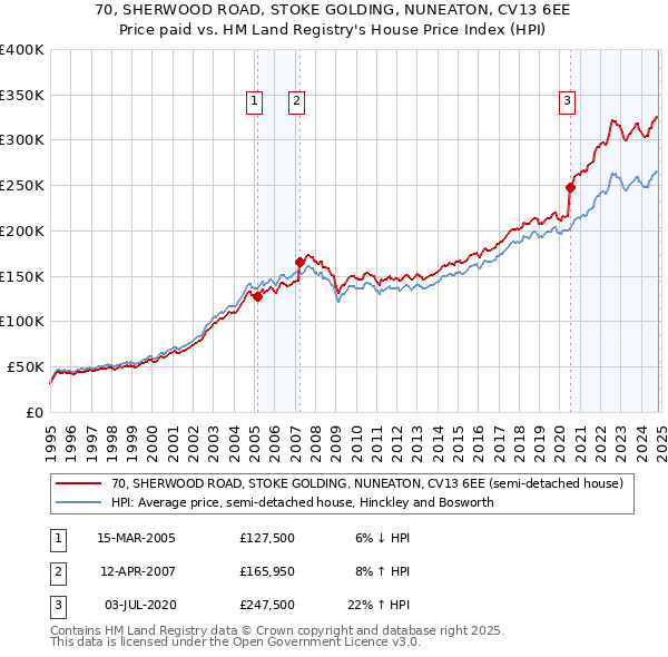 70, SHERWOOD ROAD, STOKE GOLDING, NUNEATON, CV13 6EE: Price paid vs HM Land Registry's House Price Index