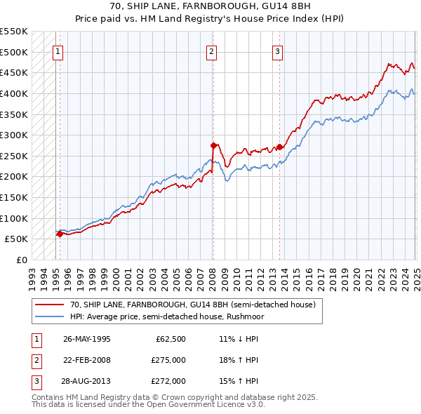 70, SHIP LANE, FARNBOROUGH, GU14 8BH: Price paid vs HM Land Registry's House Price Index