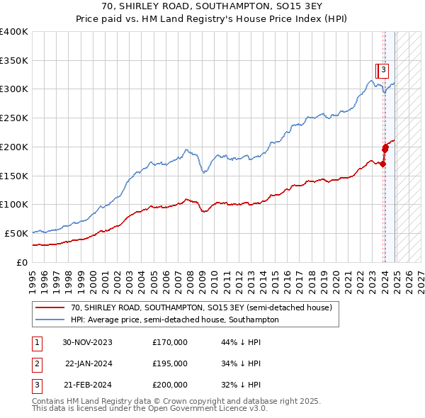 70, SHIRLEY ROAD, SOUTHAMPTON, SO15 3EY: Price paid vs HM Land Registry's House Price Index