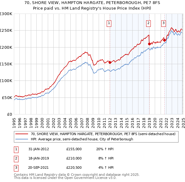 70, SHORE VIEW, HAMPTON HARGATE, PETERBOROUGH, PE7 8FS: Price paid vs HM Land Registry's House Price Index