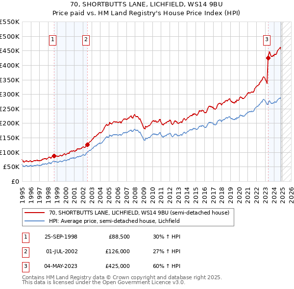 70, SHORTBUTTS LANE, LICHFIELD, WS14 9BU: Price paid vs HM Land Registry's House Price Index