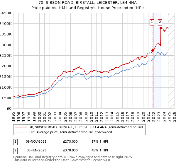 70, SIBSON ROAD, BIRSTALL, LEICESTER, LE4 4NA: Price paid vs HM Land Registry's House Price Index