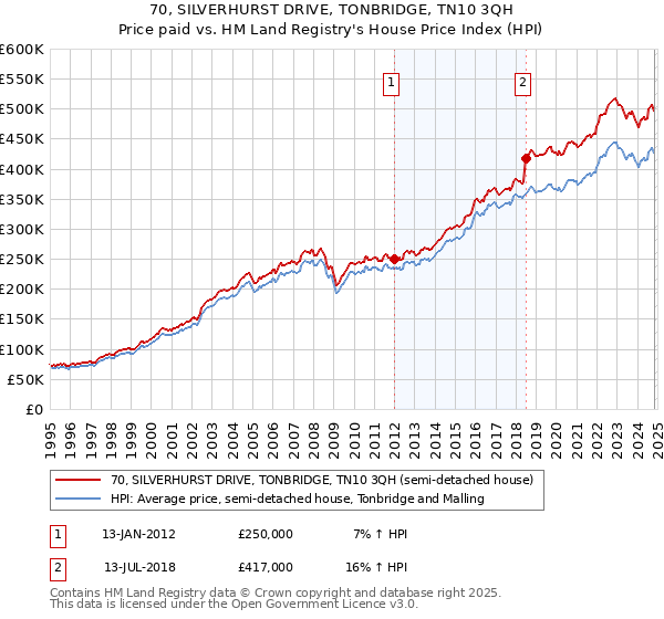 70, SILVERHURST DRIVE, TONBRIDGE, TN10 3QH: Price paid vs HM Land Registry's House Price Index