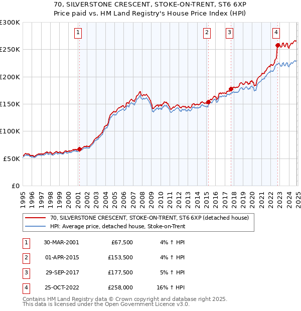 70, SILVERSTONE CRESCENT, STOKE-ON-TRENT, ST6 6XP: Price paid vs HM Land Registry's House Price Index