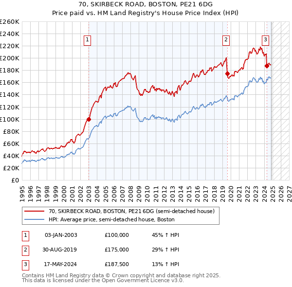 70, SKIRBECK ROAD, BOSTON, PE21 6DG: Price paid vs HM Land Registry's House Price Index