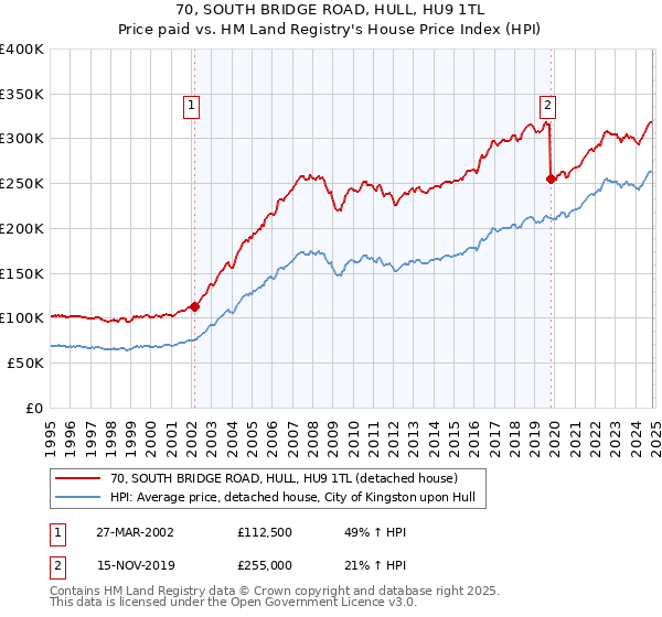 70, SOUTH BRIDGE ROAD, HULL, HU9 1TL: Price paid vs HM Land Registry's House Price Index