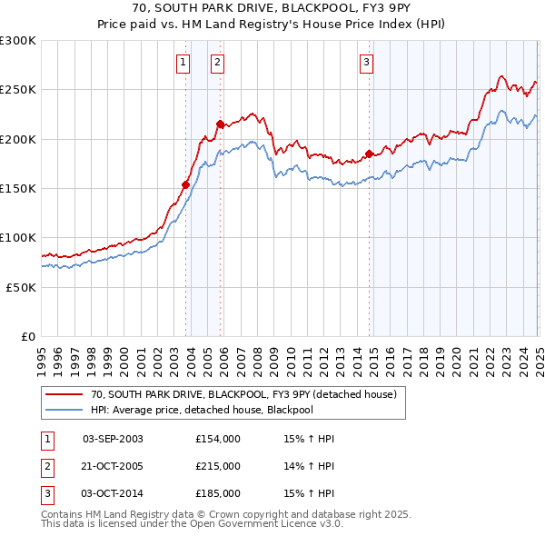 70, SOUTH PARK DRIVE, BLACKPOOL, FY3 9PY: Price paid vs HM Land Registry's House Price Index