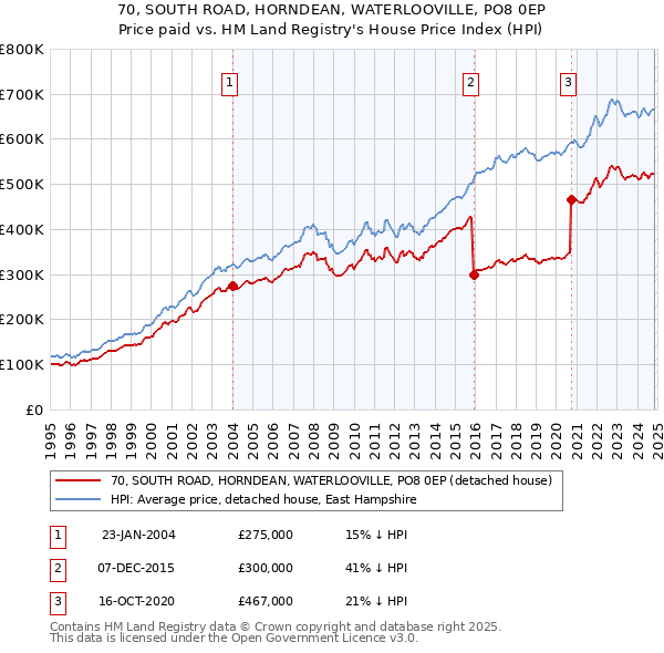 70, SOUTH ROAD, HORNDEAN, WATERLOOVILLE, PO8 0EP: Price paid vs HM Land Registry's House Price Index