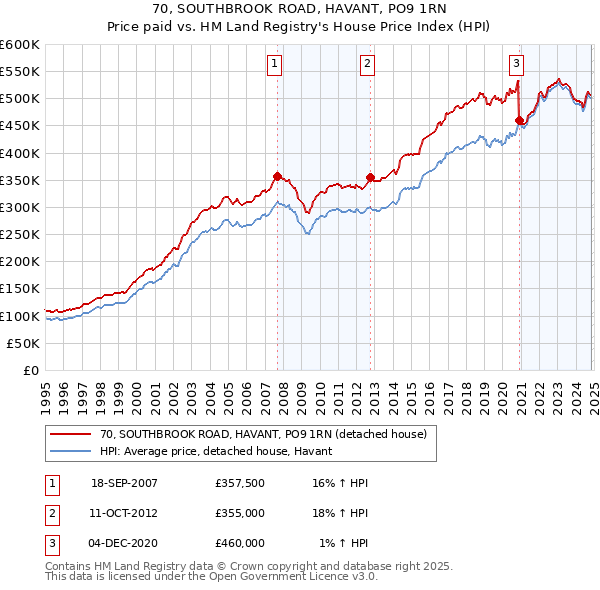 70, SOUTHBROOK ROAD, HAVANT, PO9 1RN: Price paid vs HM Land Registry's House Price Index