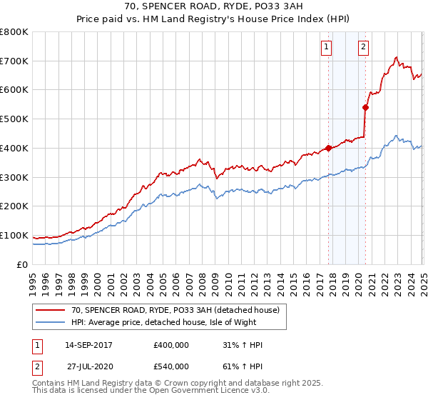 70, SPENCER ROAD, RYDE, PO33 3AH: Price paid vs HM Land Registry's House Price Index