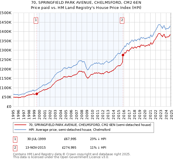 70, SPRINGFIELD PARK AVENUE, CHELMSFORD, CM2 6EN: Price paid vs HM Land Registry's House Price Index