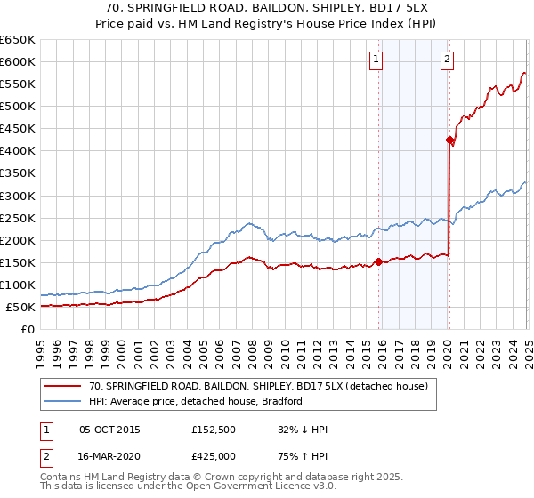 70, SPRINGFIELD ROAD, BAILDON, SHIPLEY, BD17 5LX: Price paid vs HM Land Registry's House Price Index