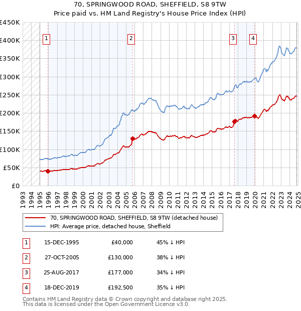 70, SPRINGWOOD ROAD, SHEFFIELD, S8 9TW: Price paid vs HM Land Registry's House Price Index