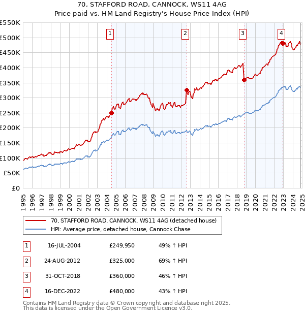 70, STAFFORD ROAD, CANNOCK, WS11 4AG: Price paid vs HM Land Registry's House Price Index