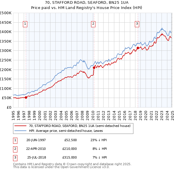 70, STAFFORD ROAD, SEAFORD, BN25 1UA: Price paid vs HM Land Registry's House Price Index