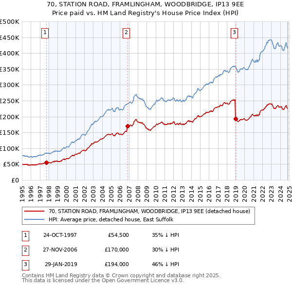 70, STATION ROAD, FRAMLINGHAM, WOODBRIDGE, IP13 9EE: Price paid vs HM Land Registry's House Price Index