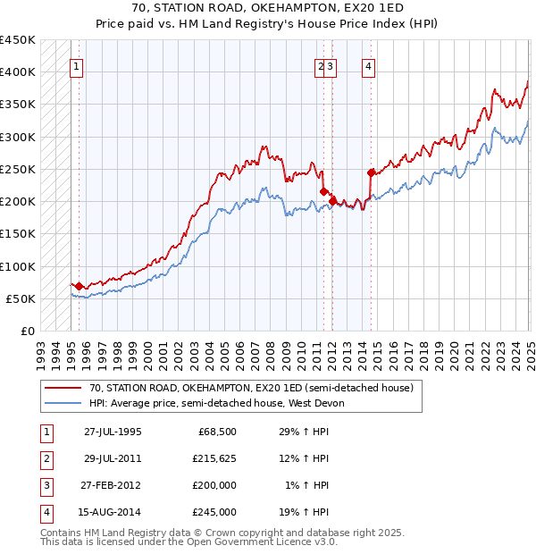 70, STATION ROAD, OKEHAMPTON, EX20 1ED: Price paid vs HM Land Registry's House Price Index