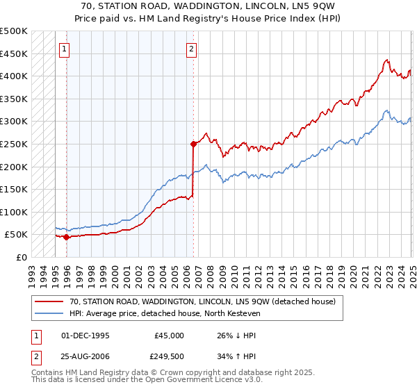 70, STATION ROAD, WADDINGTON, LINCOLN, LN5 9QW: Price paid vs HM Land Registry's House Price Index