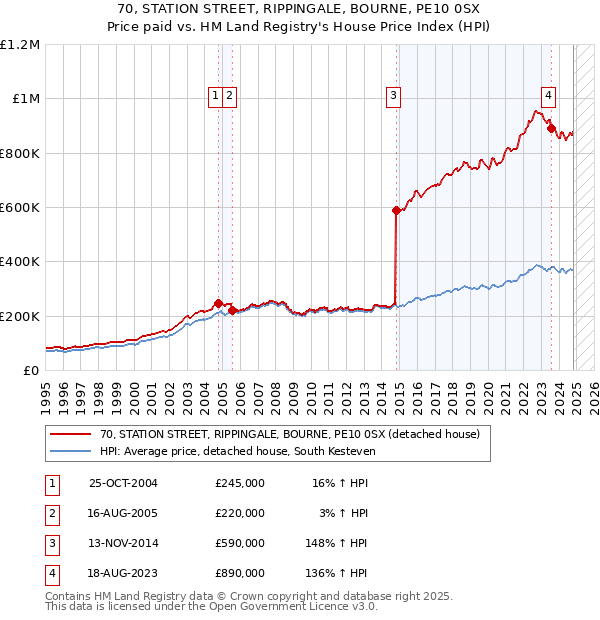 70, STATION STREET, RIPPINGALE, BOURNE, PE10 0SX: Price paid vs HM Land Registry's House Price Index