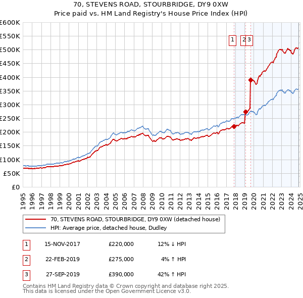 70, STEVENS ROAD, STOURBRIDGE, DY9 0XW: Price paid vs HM Land Registry's House Price Index