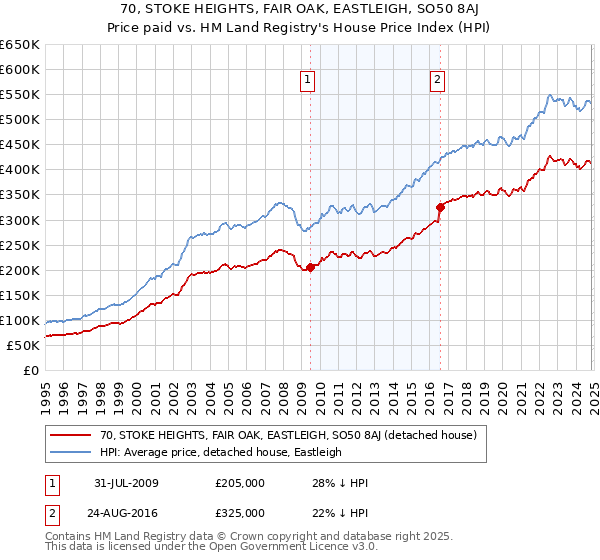 70, STOKE HEIGHTS, FAIR OAK, EASTLEIGH, SO50 8AJ: Price paid vs HM Land Registry's House Price Index