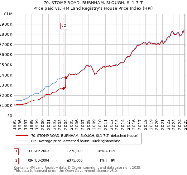 70, STOMP ROAD, BURNHAM, SLOUGH, SL1 7LT: Price paid vs HM Land Registry's House Price Index