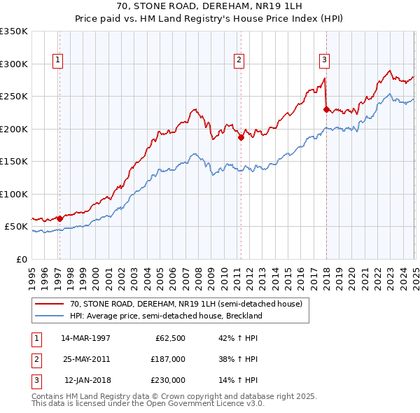 70, STONE ROAD, DEREHAM, NR19 1LH: Price paid vs HM Land Registry's House Price Index