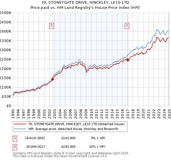 70, STONEYGATE DRIVE, HINCKLEY, LE10 1TD: Price paid vs HM Land Registry's House Price Index