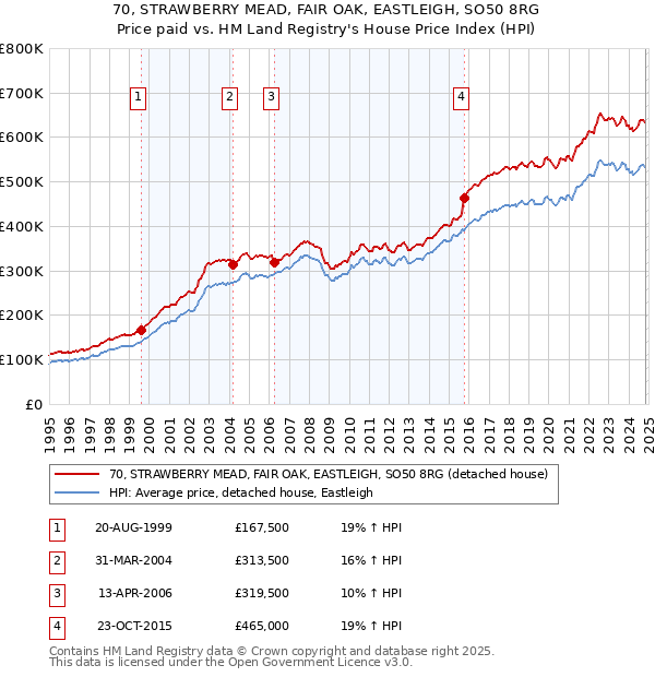 70, STRAWBERRY MEAD, FAIR OAK, EASTLEIGH, SO50 8RG: Price paid vs HM Land Registry's House Price Index