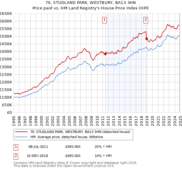 70, STUDLAND PARK, WESTBURY, BA13 3HN: Price paid vs HM Land Registry's House Price Index