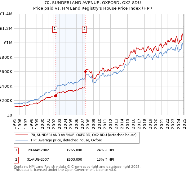 70, SUNDERLAND AVENUE, OXFORD, OX2 8DU: Price paid vs HM Land Registry's House Price Index