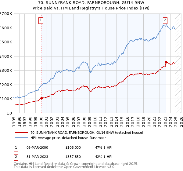 70, SUNNYBANK ROAD, FARNBOROUGH, GU14 9NW: Price paid vs HM Land Registry's House Price Index